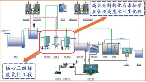 铁基材料协同催化氧化处理关键新宝gg原理